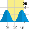 Little River Town tide chart for Tuesday, April 26, 2022