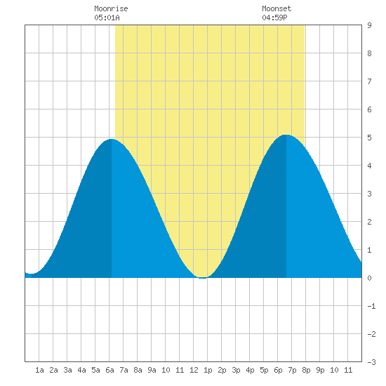 Little River Town tide chart for Wednesday, April 27, 2022