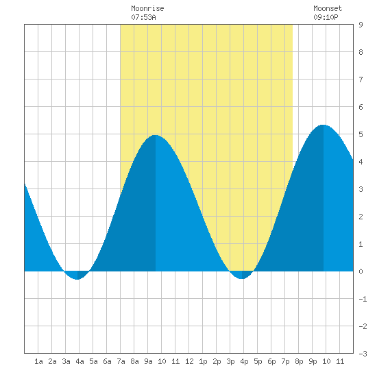 Little River Town tide chart for Saturday, April 2, 2022
