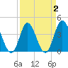 Little River Town tide chart for Saturday, April 2, 2022