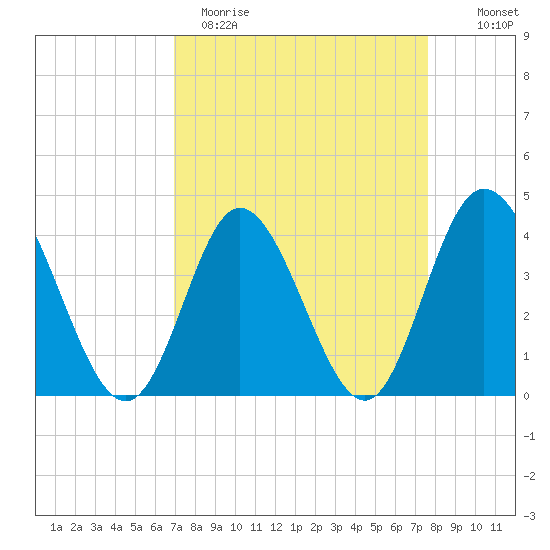 Little River Town tide chart for Sunday, April 3, 2022