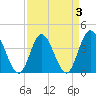 Little River Town tide chart for Sunday, April 3, 2022
