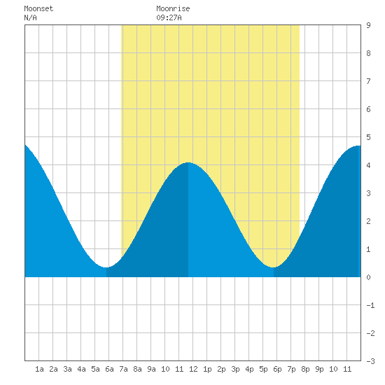 Little River Town tide chart for Tuesday, April 5, 2022
