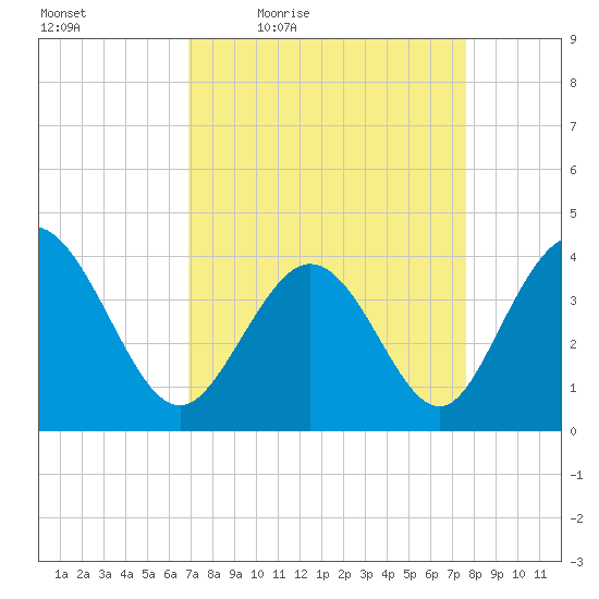 Little River Town tide chart for Wednesday, April 6, 2022
