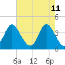 Little River Town tide chart for Wednesday, May 11, 2022