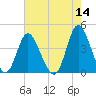 Little River Town tide chart for Saturday, May 14, 2022