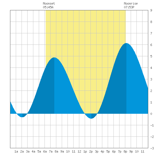 Little River Town tide chart for Sunday, May 15, 2022