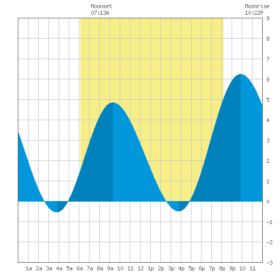 Little River Town tide chart for Tuesday, May 17, 2022