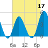Little River Town tide chart for Tuesday, May 17, 2022