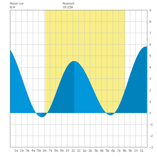 Little River Town tide chart for Thursday, May 19, 2022