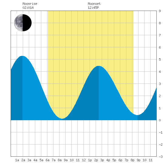Little River Town tide chart for Sunday, May 22, 2022