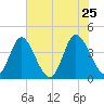 Little River Town tide chart for Wednesday, May 25, 2022