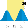Little River Town tide chart for Thursday, May 26, 2022