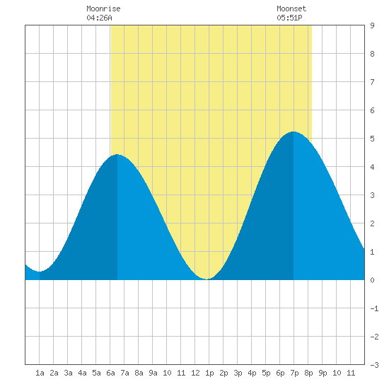 Little River Town tide chart for Friday, May 27, 2022