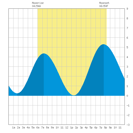 Little River Town tide chart for Saturday, May 28, 2022