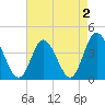 Little River Town tide chart for Monday, May 2, 2022