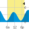 Little River Town tide chart for Wednesday, May 4, 2022