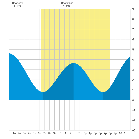 Little River Town tide chart for Friday, May 6, 2022
