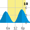 Little River Town tide chart for Friday, June 10, 2022