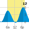 Little River Town tide chart for Sunday, June 12, 2022