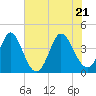 Little River Town tide chart for Tuesday, June 21, 2022