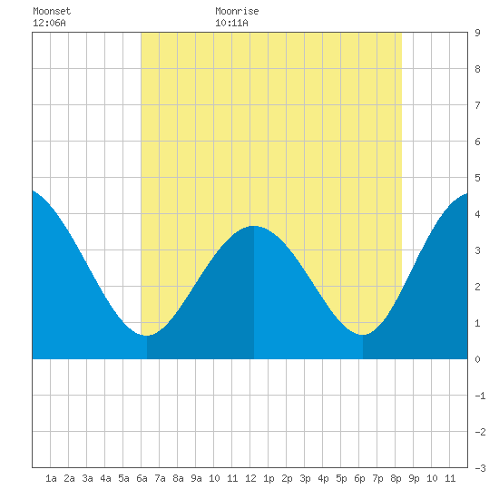 Little River Town tide chart for Saturday, June 4, 2022