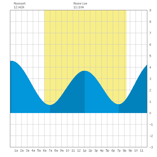 Little River Town tide chart for Sunday, June 5, 2022