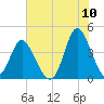 Little River Town tide chart for Sunday, July 10, 2022
