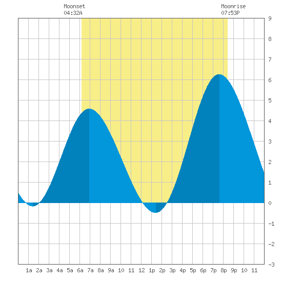 Little River Town tide chart for Tuesday, July 12, 2022