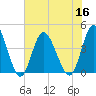 Little River Town tide chart for Saturday, July 16, 2022