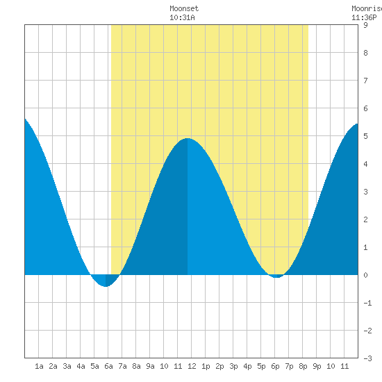 Little River Town tide chart for Sunday, July 17, 2022
