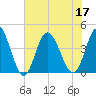 Little River Town tide chart for Sunday, July 17, 2022