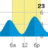 Little River Town tide chart for Saturday, July 23, 2022