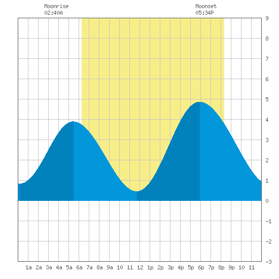 Little River Town tide chart for Sunday, July 24, 2022