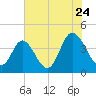 Little River Town tide chart for Sunday, July 24, 2022