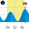 Little River Town tide chart for Thursday, July 28, 2022