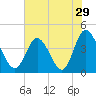 Little River Town tide chart for Friday, July 29, 2022
