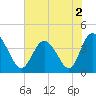 Little River Town tide chart for Saturday, July 2, 2022