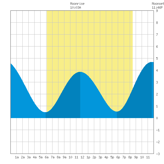 Little River Town tide chart for Sunday, July 3, 2022