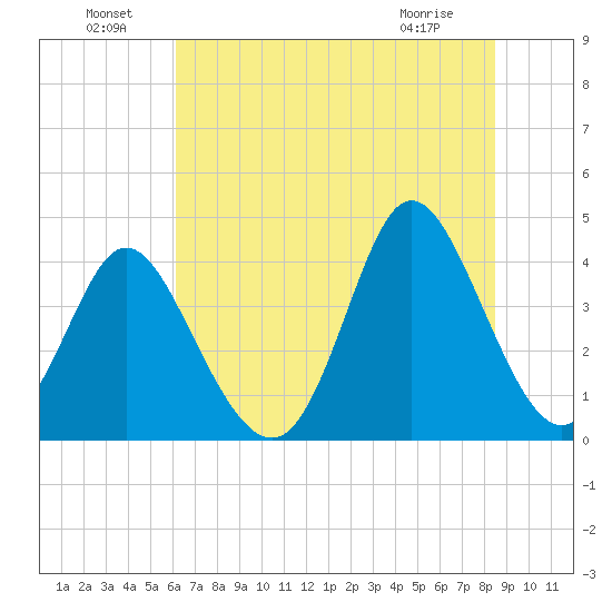 Little River Town tide chart for Saturday, July 9, 2022