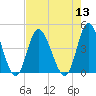 Little River Town tide chart for Saturday, August 13, 2022