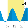Little River Town tide chart for Sunday, August 14, 2022
