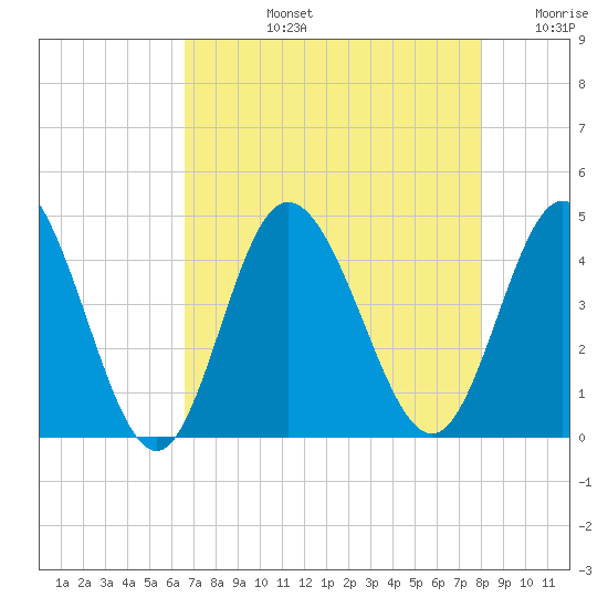 Little River Town tide chart for Monday, August 15, 2022