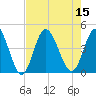 Little River Town tide chart for Monday, August 15, 2022