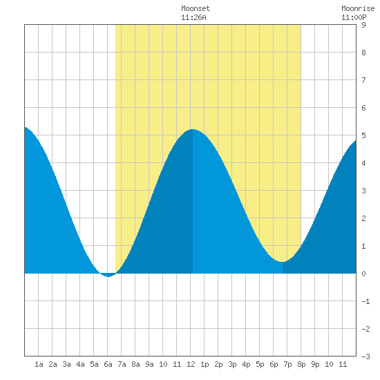 Little River Town tide chart for Tuesday, August 16, 2022