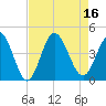 Little River Town tide chart for Tuesday, August 16, 2022