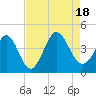 Little River Town tide chart for Thursday, August 18, 2022