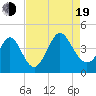 Little River Town tide chart for Friday, August 19, 2022