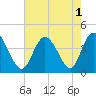 Little River Town tide chart for Monday, August 1, 2022