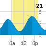 Little River Town tide chart for Sunday, August 21, 2022